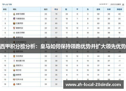西甲积分榜分析：皇马如何保持领跑优势并扩大领先优势